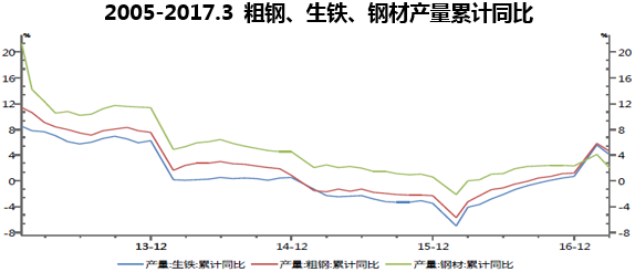 2005-2017.3 粗钢、生铁、钢材产量累计同比