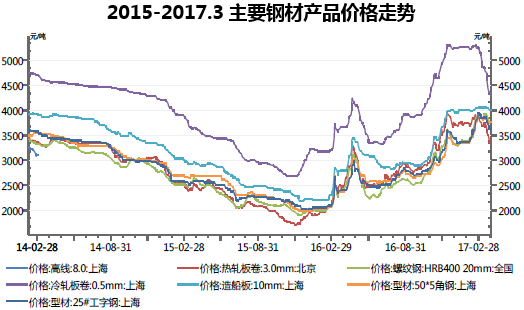 2015-2017.3主要钢材产品价格走势