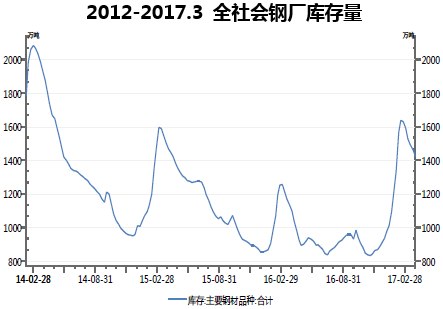 2012-2017.3 全社会钢厂库存量
