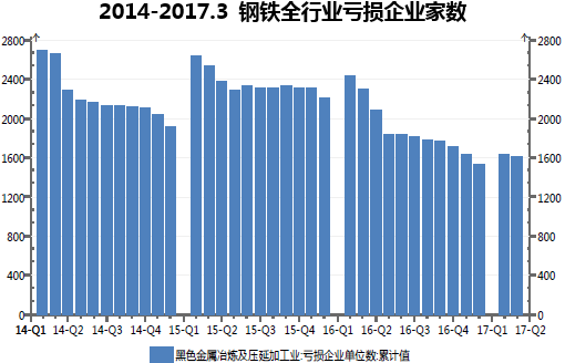 2014-2017.3 钢铁全行业亏损企业家数