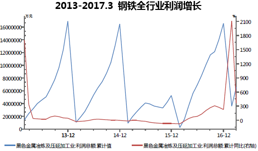 2013-2017.3 钢铁全行业利润增长