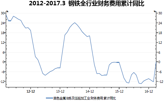 2012-2017.3 钢铁全行业财务费用累计同比