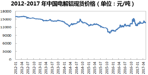 2012-2017年中国电解铝现货价格(单位:元/吨)