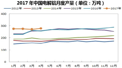 2017年中国电解铝月度产量(单位:万吨)