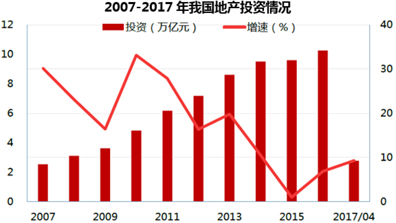 2007-2017年我国地产投资情况