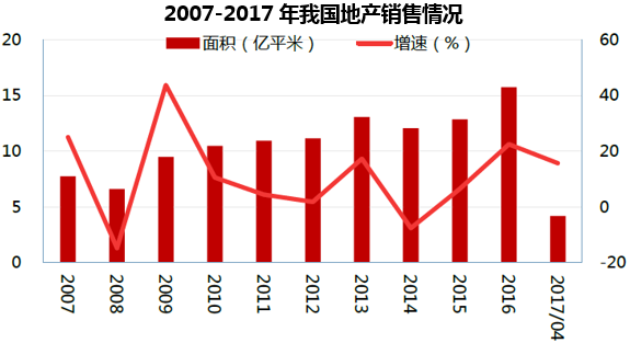 2007-2017年我国地产销售情况