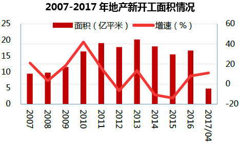 2007-2017年地产新开工面积情况