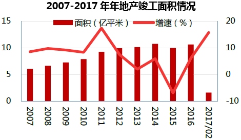 2007-2017年年地产竣工面积情况