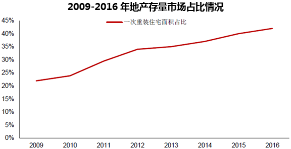 2009-2016年地产存量市场占比情况