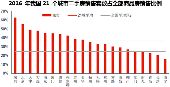 2016 年我国21 个城市二手房销售套数占全部商品房销售比例