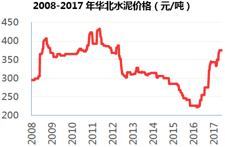 2008-2017年华北水泥价格（元/吨）