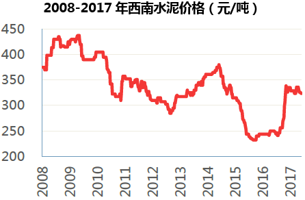 2008-2017年西南水泥价格（元/吨）