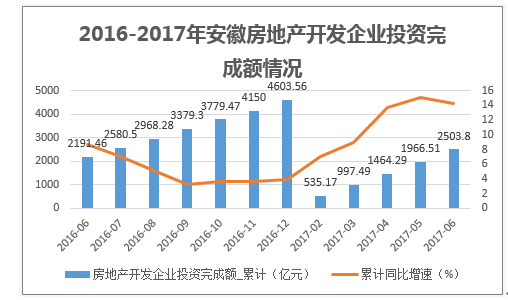 2016-2017年安徽房地产开发企业投资完成额情况