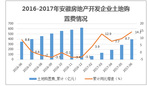 2016-2017年安徽房地产开发企业土地购置费情况