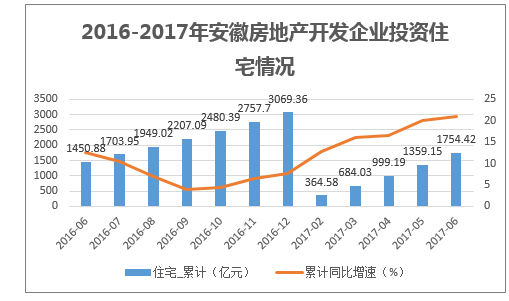 2016-2017年安徽房地产开发企业投资住宅情况