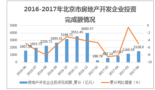 2016-2017年北京市房地产开发企业投资完成额情况