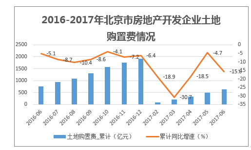 2016-2017年北京市房地产开发企业土地购置费情况