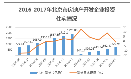 2016-2017年北京市房地产开发企业投资住宅情况