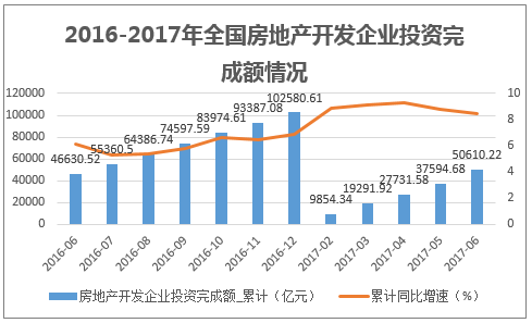 2016-2017年全国房地产开发企业投资完成额情况