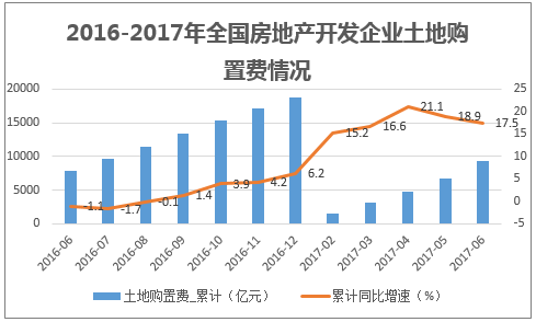 2016-2017年全国房地产开发企业土地购置费情况