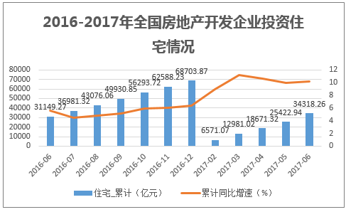2016-2017年全国房地产开发企业投资住宅情况