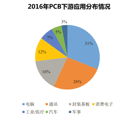 2016年PCB下游应用分布情况