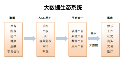 大数据生态系统