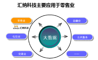 汇纳科技主要应用于零售业