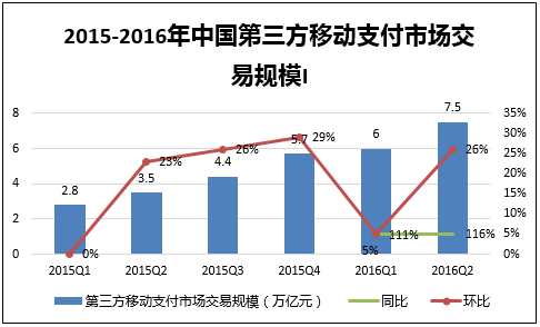 2015-2016年中国第三方移动支付市场交易规模I