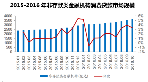2015-2016年非存款类金融机构消费贷款市场规模