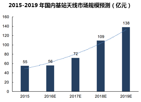 2015-2019年国内基站天线市场规模预测(亿元)