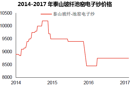 2014-2017年泰山玻纤池窑电子纱价格
