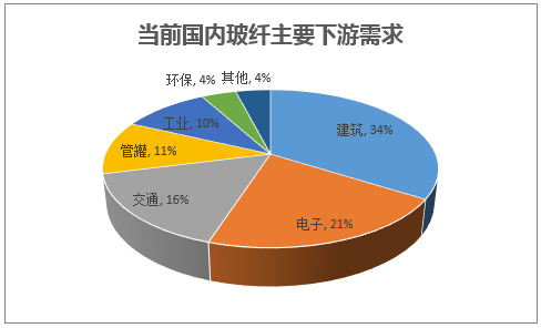 当前国内玻纤主要下游需求