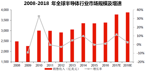 2008-2018 年全球半导体行业市场规模及增速