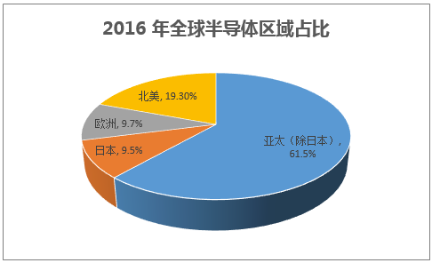 2016 年全球半导体区域占比