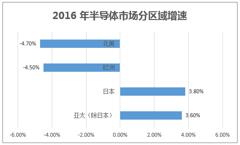 2016 年半导体市场分区域增速