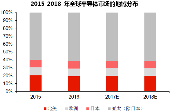 2015-2018 年全球半导体市场的地域分布