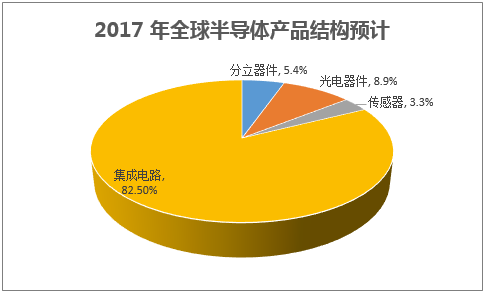 2017 年全球半导体产品结构预计