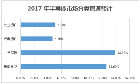 2017 年半导体市场分类增速预计