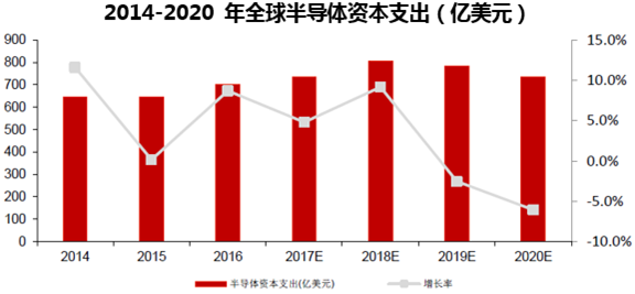 2014-2020 年全球半导体资本支出(亿美元)