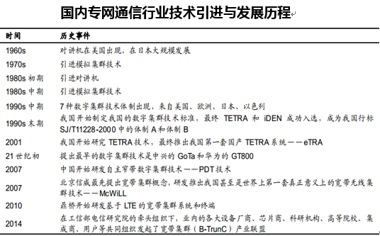 国内专网通信行业技术引进与发展历程