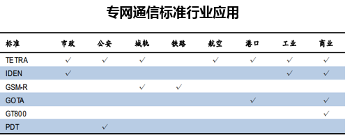 专网通信标准行业应用