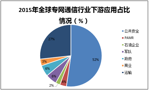 2015年全球专网通信行业下游应用占比情况(%)