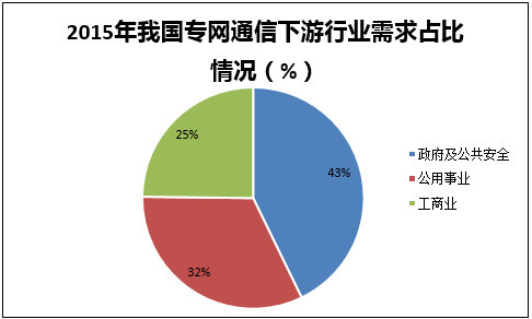 2015年我国专网通信下游行业需求占比情况(%)