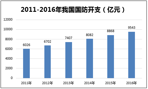 2011-2016年我国国防开支(亿元)