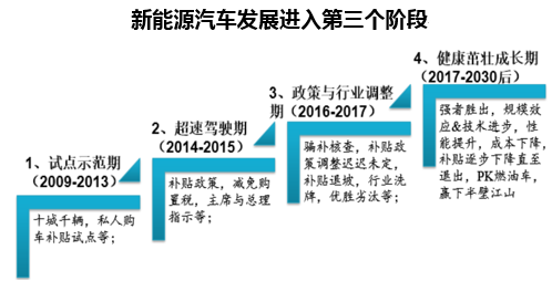 新能源汽车发展进入第三个阶段