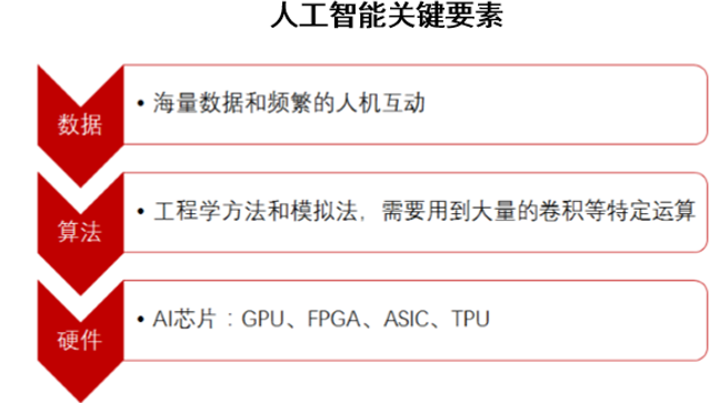 人工智能关键要素