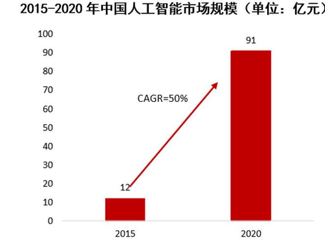 2015-2020年中国人工智能市场规模(单位:亿元)