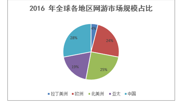 2016 年全球各地区网游市场规模占比