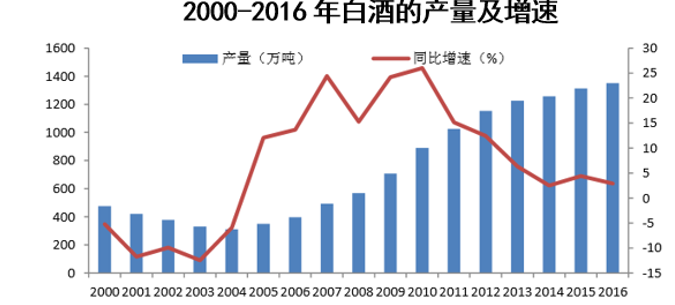 2000-2016年白酒的产量及增速